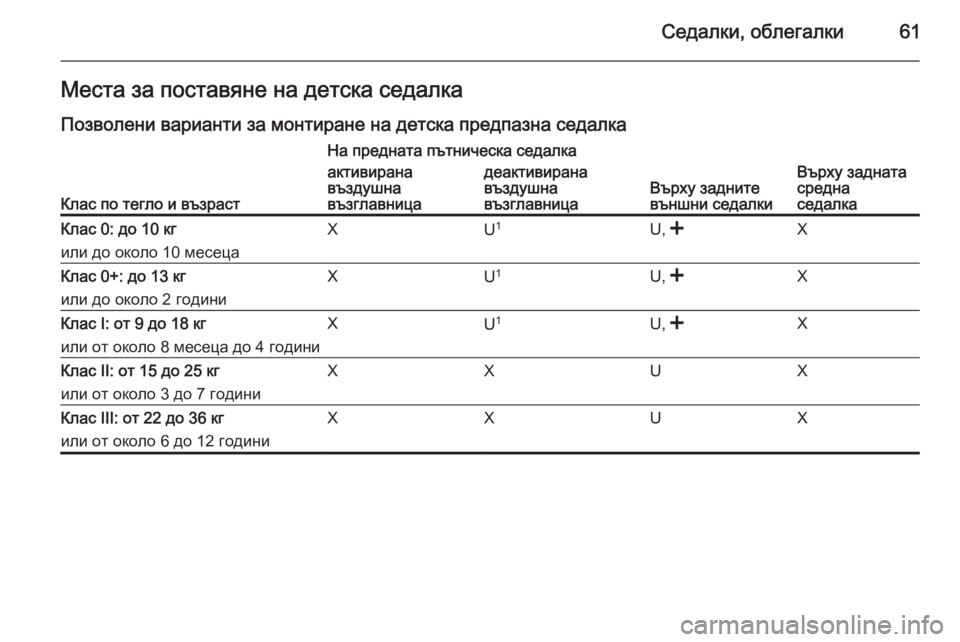 OPEL ANTARA 2014.5  Ръководство за експлоатация (in Bulgarian) Седалки, облегалки61Места за поставяне на детска седалкаПозволени варианти за монтиране на детска предпазна 