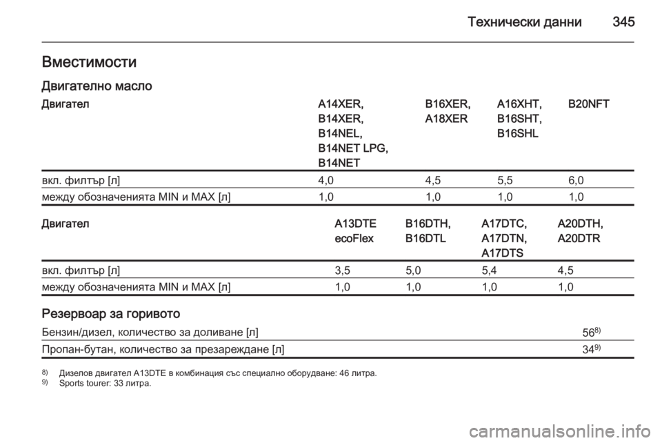 OPEL ASTRA J 2015.75  Ръководство за експлоатация (in Bulgarian) Технически данни345Вместимости
Двигателно маслоДвигателA14XER,
B14XER,
B14NEL,
B14NET LPG,
B14NETB16XER,
A18XERA16XHT,
B16SHT,
B16SHLB20NFTвкл. фи