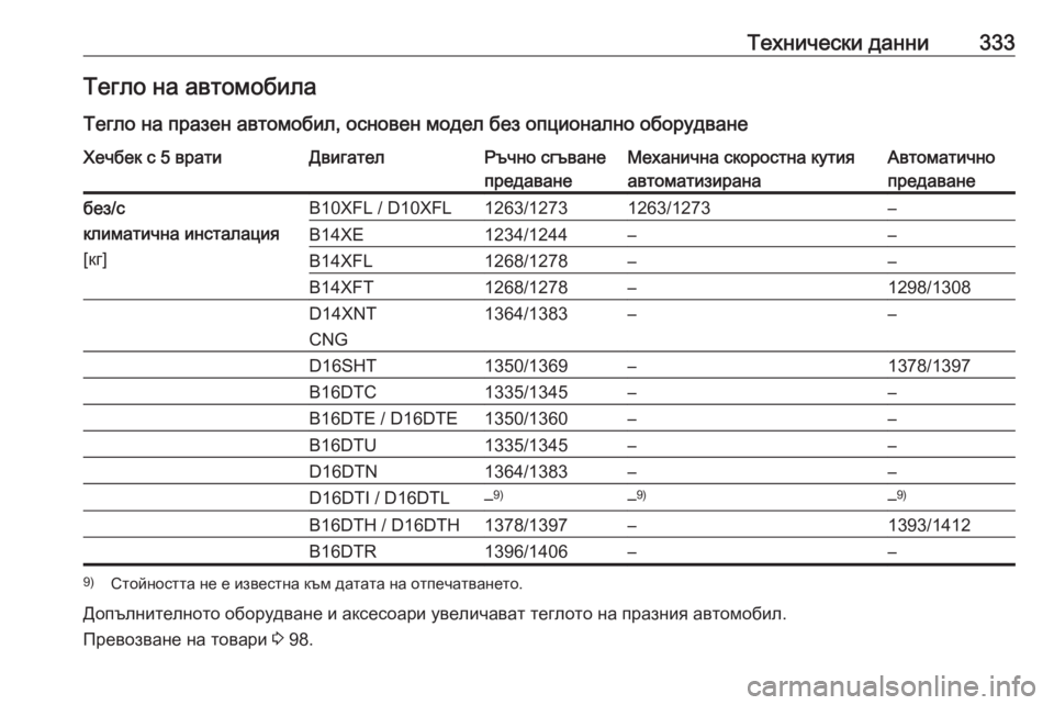 OPEL ASTRA K 2018.75  Ръководство за експлоатация (in Bulgarian) Технически данни333Тегло на автомобила
Тегло на празен автомобил, основен модел без опционално оборудванеХеч