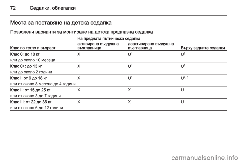 OPEL CASCADA 2014 Ръководство за експлоатация (in Bulgarian) 72Седалки, облегалкиМеста за поставяне на детска седалкаПозволени варианти за монтиране на детска предпазна OPEL CASCADA 2014 Ръководство за експлоатация (in Bulgarian) 72Седалки, облегалкиМеста за поставяне на детска седалкаПозволени варианти за монтиране на детска предпазна