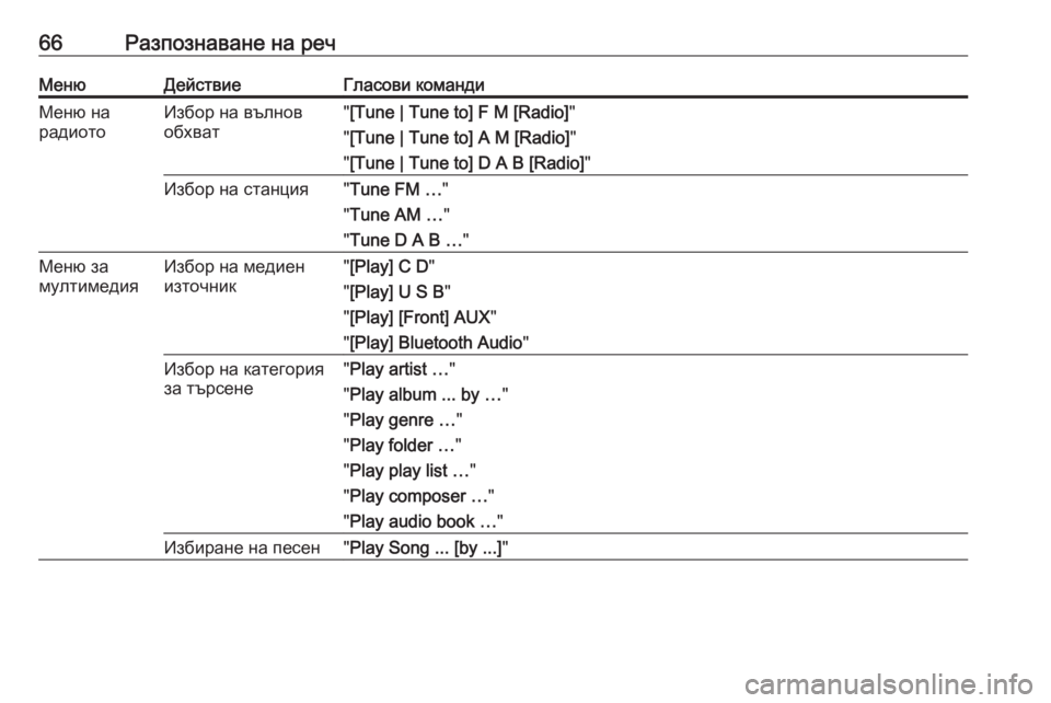 OPEL CASCADA 2018.5  Ръководство за Инфотейнмънт (in Bulgarian) 66Разпознаване на речМенюДействиеГласови командиМеню на
радиотоИзбор на вълнов
обхват" [Tune | Tune to] F M [Radio] "