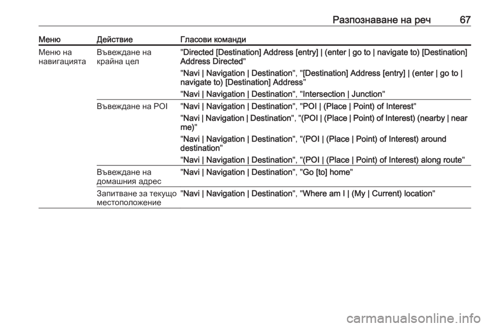 OPEL CASCADA 2018.5  Ръководство за Инфотейнмънт (in Bulgarian) Разпознаване на реч67МенюДействиеГласови командиМеню на
навигациятаВъвеждане на
крайна цел" Directed [Destination] A