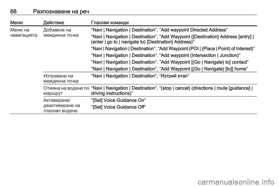 OPEL CASCADA 2018.5  Ръководство за Инфотейнмънт (in Bulgarian) 68Разпознаване на речМенюДействиеГласови командиМеню на
навигациятаДобавяне на
междинна точка" Navi | Navigation 