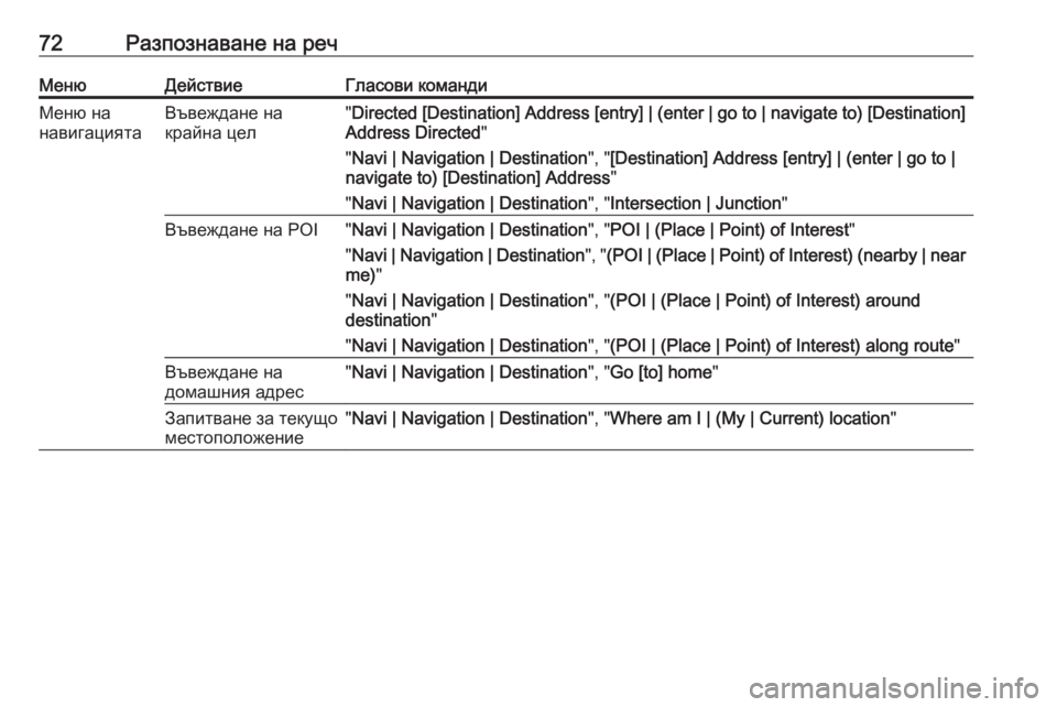 OPEL CASCADA 2018.5  Ръководство за Инфотейнмънт (in Bulgarian) 72Разпознаване на речМенюДействиеГласови командиМеню на
навигациятаВъвеждане на
крайна цел" Directed [Destination] A