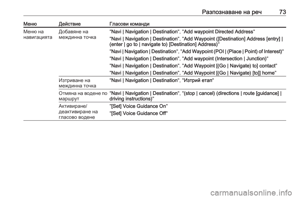 OPEL CASCADA 2018.5  Ръководство за Инфотейнмънт (in Bulgarian) Разпознаване на реч73МенюДействиеГласови командиМеню на
навигациятаДобавяне на
междинна точка" Navi | Navigation 