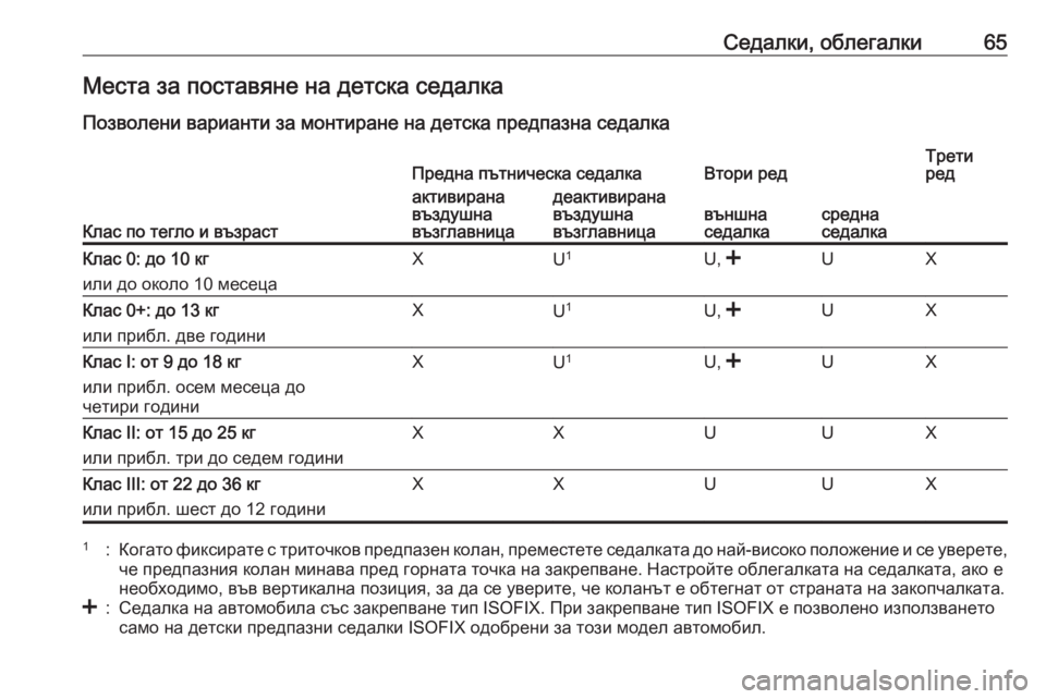 OPEL COMBO D 2017.5 Ръководство за експлоатация (in Bulgarian) Седалки, облегалки65Места за поставяне на детска седалка
Позволени варианти за монтиране на детска предпазна OPEL COMBO D 2017.5 Ръководство за експлоатация (in Bulgarian) Седалки, облегалки65Места за поставяне на детска седалка
Позволени варианти за монтиране на детска предпазна