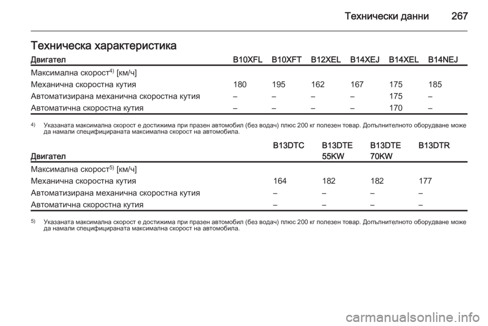 OPEL CORSA 2015.5  Ръководство за експлоатация (in Bulgarian) Технически данни267Техническа характеристикаДвигателB10XFLB10XFTB12XELB14XEJB14XELB14NEJМаксимална скорост4)
 [км/ч]Механичн