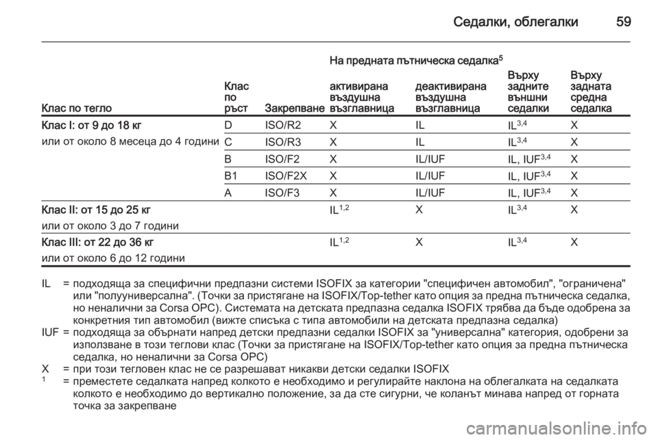 OPEL CORSA 2015.5  Ръководство за експлоатация (in Bulgarian) Седалки, облегалки59
Клас по тегло
Клас
по
ръст
Закрепване
На предната пътническа седалка 5
Върху
задните
външ