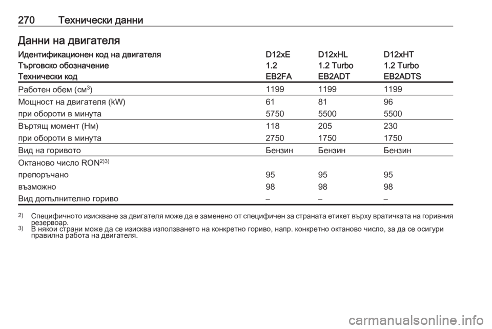 OPEL CROSSLAND X 2019  Ръководство за експлоатация (in Bulgarian) 270Технически данниДанни на двигателяИдентификационен код на двигателяD12xED12xHLD12xHTТърговско обозначение1.21.2 Turb