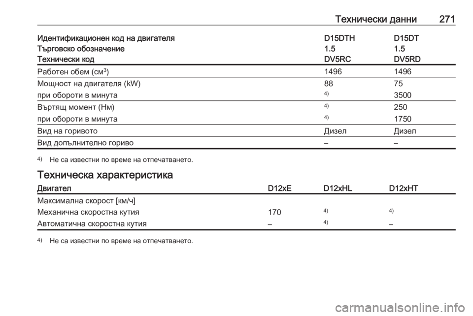 OPEL CROSSLAND X 2019  Ръководство за експлоатация (in Bulgarian) Технически данни271Идентификационен код на двигателяD15DTD15DTHТърговско обозначение1.51.5Технически кодDV5RDDV5RCРабо