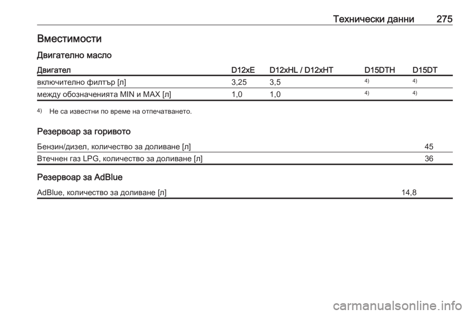 OPEL CROSSLAND X 2019  Ръководство за експлоатация (in Bulgarian) Технически данни275Вместимости
Двигателно маслоДвигателD12xED12xHL / D12xHTD15DTHD15DTвключително филтър [л]3,253,54)4)между о�