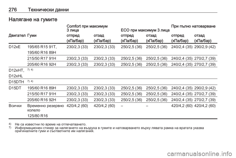 OPEL CROSSLAND X 2019  Ръководство за експлоатация (in Bulgarian) 276Технически данниНалягане на гумитеComfort при максимум
3 лицаECO при максимум 3 лицаПри пълно натоварванеДвигат