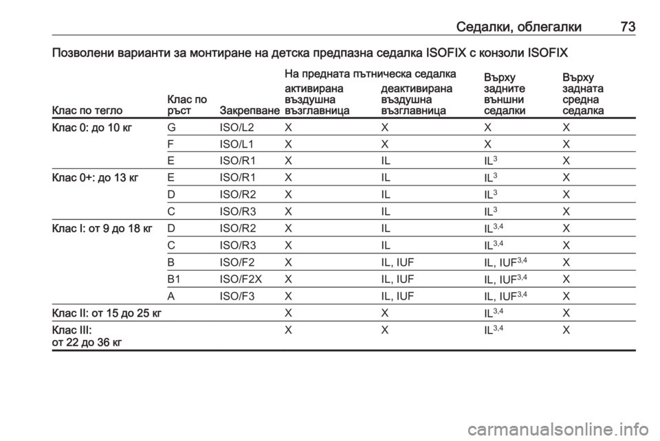 OPEL GRANDLAND X 2018.75  Ръководство за експлоатация (in Bulgarian) Седалки, облегалки73Позволени варианти за монтиране на детска предпазна седалка ISOFIX с конзоли ISOFIX
Клас по тег