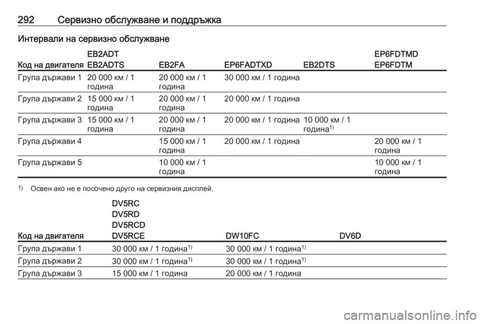 OPEL GRANDLAND X 2020 Ръководство за експлоатация (in Bulgarian) 292Сервизно обслужване и поддръжкаИнтервали на сервизно обслужване
Код на двигателя
EB2ADT
EB2ADTS
EB2FAEP6FADTXDEB2DTS
EP6FDTMD
OPEL GRANDLAND X 2020 Ръководство за експлоатация (in Bulgarian) 292Сервизно обслужване и поддръжкаИнтервали на сервизно обслужване
Код на двигателя
EB2ADT
EB2ADTS
EB2FAEP6FADTXDEB2DTS
EP6FDTMD