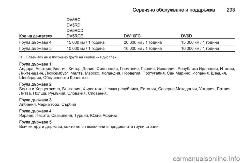 OPEL GRANDLAND X 2020 Ръководство за експлоатация (in Bulgarian) Сервизно обслужване и поддръжка293
Код на двигателя
DV5RC
DV5RD
DV5RCD
DV5RCE
DW10FCDV6D
Група държави 415 000 км / 1 година20 000 км / OPEL GRANDLAND X 2020 Ръководство за експлоатация (in Bulgarian) Сервизно обслужване и поддръжка293
Код на двигателя
DV5RC
DV5RD
DV5RCD
DV5RCE
DW10FCDV6D
Група държави 415 000 км / 1 година20 000 км /