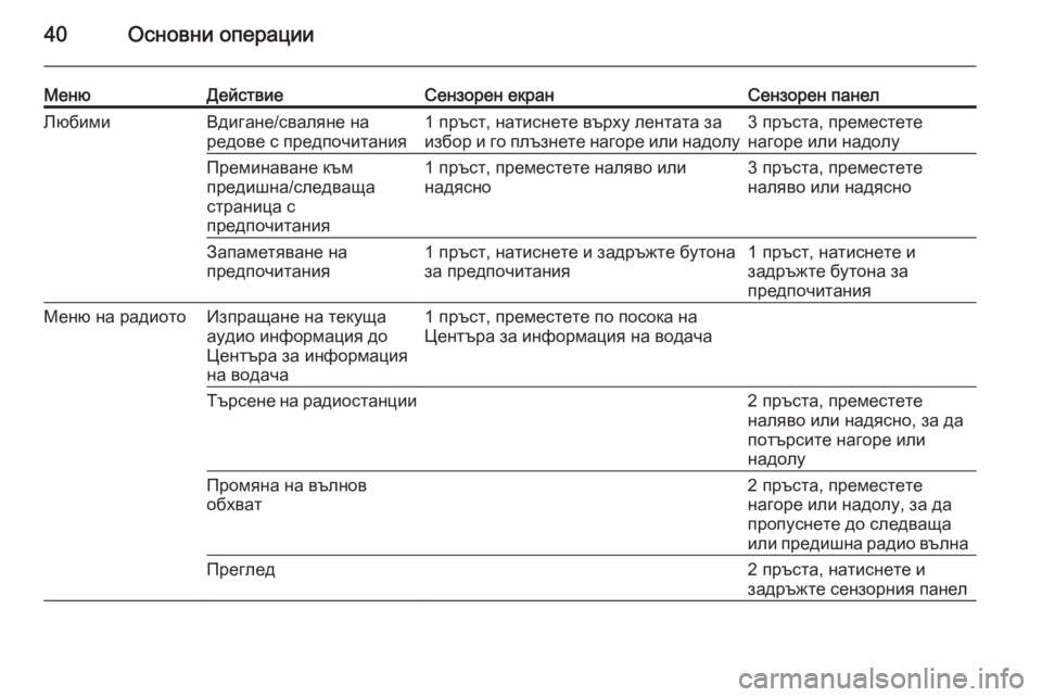 OPEL INSIGNIA 2015.5  Ръководство за Инфотейнмънт (in Bulgarian) 40Основни операции
МенюДействиеСензорен екранСензорен панелЛюбимиВдигане/сваляне на
редове с предпочитани�