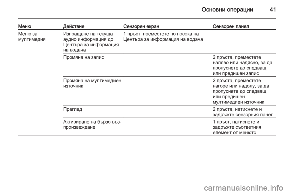 OPEL INSIGNIA 2015.5  Ръководство за Инфотейнмънт (in Bulgarian) Основни операции41
МенюДействиеСензорен екранСензорен панелМеню за
мултимедияИзпращане на текуща
аудио инф