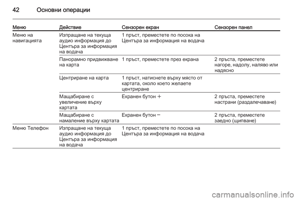 OPEL INSIGNIA 2015.5  Ръководство за Инфотейнмънт (in Bulgarian) 42Основни операции
МенюДействиеСензорен екранСензорен панелМеню на
навигациятаИзпращане на текуща
аудио ин