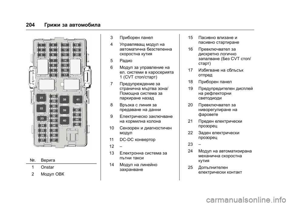 OPEL KARL 2016 Ръководство за експлоатация (in Bulgarian) OPEL Karl Owner Manual (GMK-Localizing-EU LHD-9231167) - 2016 - crc -
9/8/15
204Грижи за автомобила
№.Верига
1 Onstar
2 Модул ОВК 3
Приборен панел
4 Уп OPEL KARL 2016 Ръководство за експлоатация (in Bulgarian) OPEL Karl Owner Manual (GMK-Localizing-EU LHD-9231167) - 2016 - crc -
9/8/15
204Грижи за автомобила
№.Верига
1 Onstar
2 Модул ОВК 3
Приборен панел
4 Уп