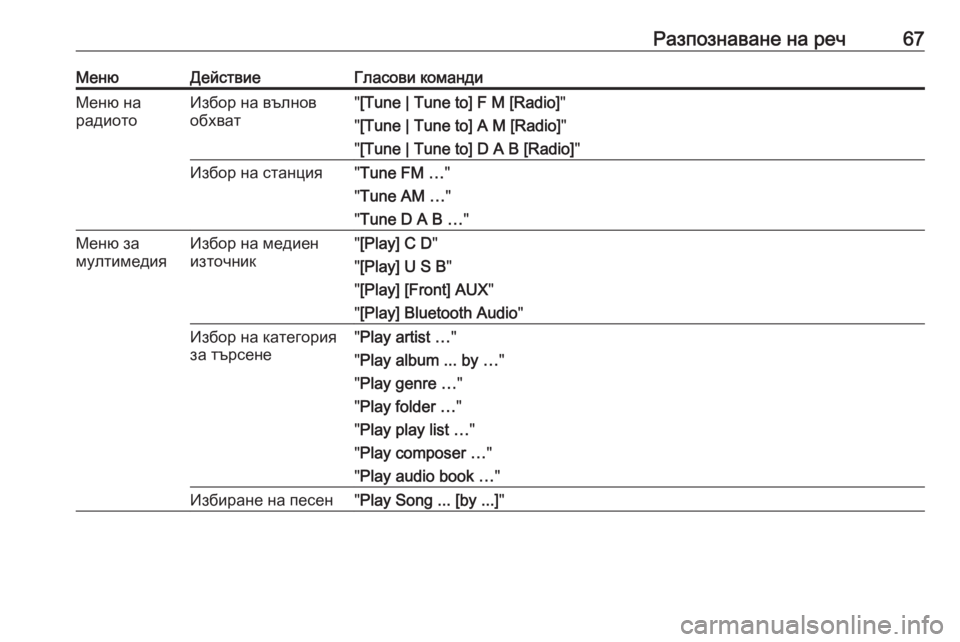 OPEL MERIVA 2016  Ръководство за Инфотейнмънт (in Bulgarian) Разпознаване на реч67МенюДействиеГласови командиМеню на
радиотоИзбор на вълнов
обхват" [Tune | Tune to] F M [Radio] "