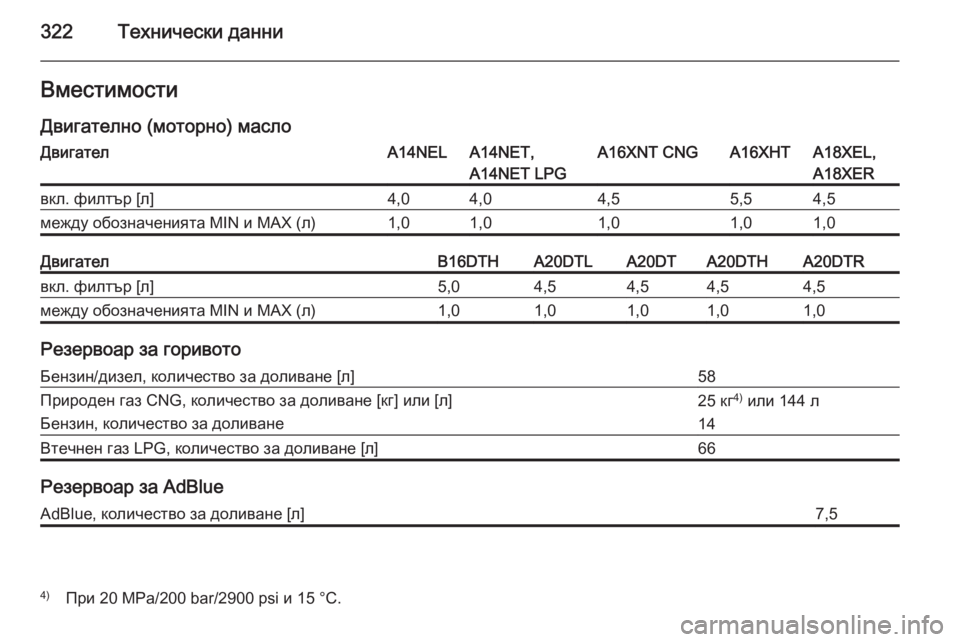 OPEL ZAFIRA C 2014  Ръководство за експлоатация (in Bulgarian) 322Технически данниВместимости
Двигателно (моторно) маслоДвигателA14NELA14NET,
A14NET LPGA16XNT CNGA16XHTA18XEL,
A18XERвкл. филтър [л]