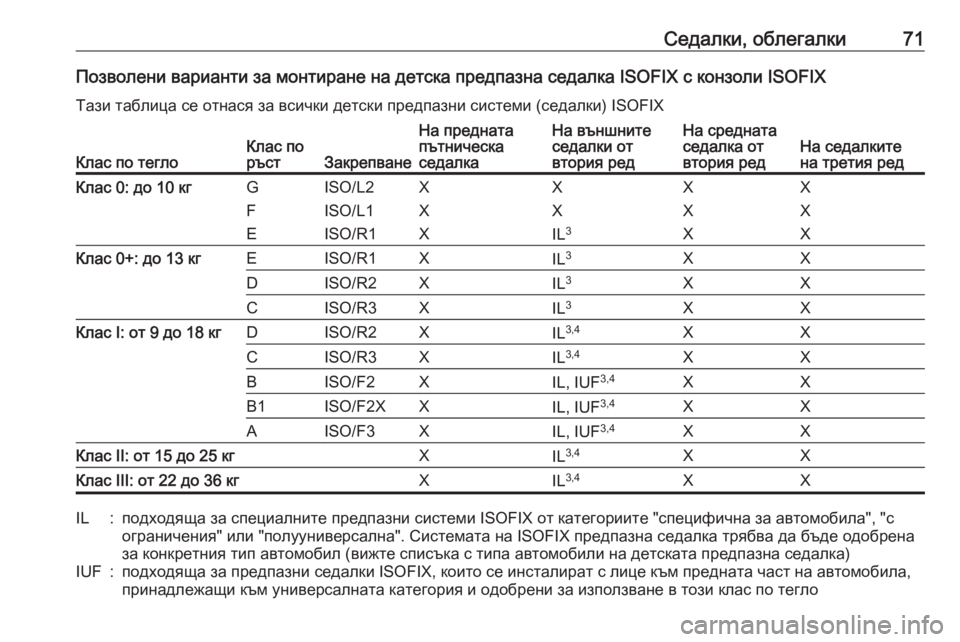 OPEL ZAFIRA C 2017.25 Ръководство за експлоатация (in Bulgarian) Седалки, облегалки71Позволени варианти за монтиране на детска предпазна седалка ISOFIX с конзоли ISOFIX
Тази табли OPEL ZAFIRA C 2017.25 Ръководство за експлоатация (in Bulgarian) Седалки, облегалки71Позволени варианти за монтиране на детска предпазна седалка ISOFIX с конзоли ISOFIX
Тази табли