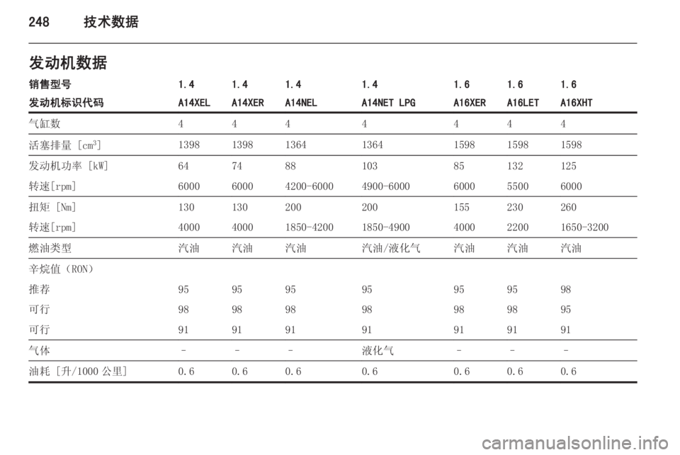 OPEL ASTRA J 2014  车主手册 (in Chinese) 248技术数据发动机数据销售型号1.41.41.41.41.61.61.6发动机标识代码A14XELA14XERA14NELA14NET LPGA16XERA16LETA16XHT气缸数4444444活塞排量 [cm3
]1398139813641364159815981598发动
