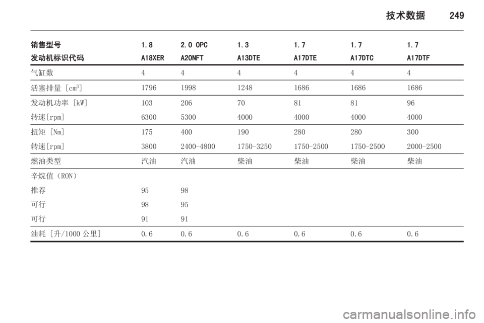 OPEL ASTRA J 2014  车主手册 (in Chinese) 技术数据249
销售型号1.82.0 OPC1.31.71.71.7发动机标识代码A18XERA20NFTA13DTEA17DTEA17DTCA17DTF气缸数444444活塞排量 [cm3
]179619981248168616861686发动机功率 [kW]10320670818196