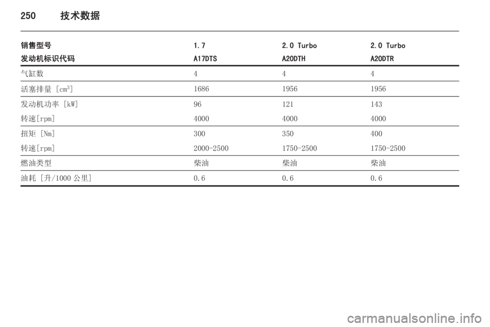 OPEL ASTRA J 2014  车主手册 (in Chinese) 250技术数据
销售型号1.72.0 Turbo2.0 Turbo发动机标识代码A17DTSA20DTHA20DTR气缸数444活塞排量 [cm3
]168619561956发动机功率 [kW]96121143转速[rpm]400040004000扭矩 [Nm]3003504