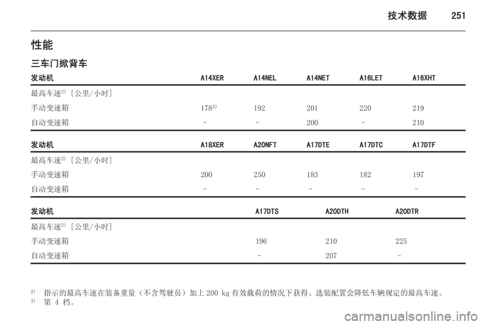 OPEL ASTRA J 2014  车主手册 (in Chinese) 技术数据251性能
三车门掀背车发动机A14XERA14NELA14NETA16LETA16XHT最高车速 2)
 [公里/小时]手动变速箱178 3)192201220219自动变速箱––200–210发动机A18XERA20NFTA17DT