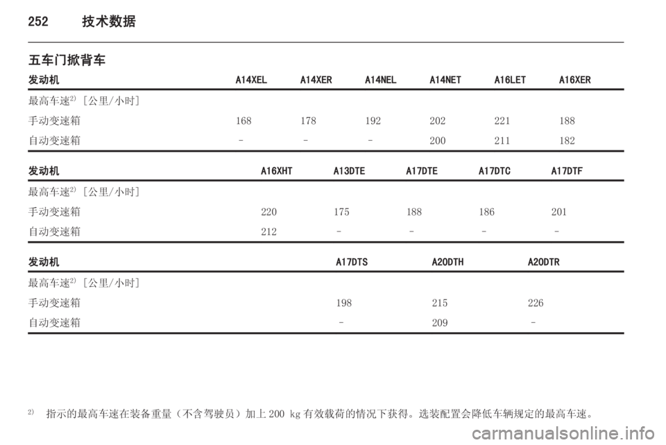 OPEL ASTRA J 2014  车主手册 (in Chinese) 252技术数据
五车门掀背车发动机A14XELA14XERA14NELA14NETA16LETA16XER最高车速2)
 [公里/小时]手动变速箱168178192202221188自动变速箱–––200211182发动机A16XHTA13DTEA17
