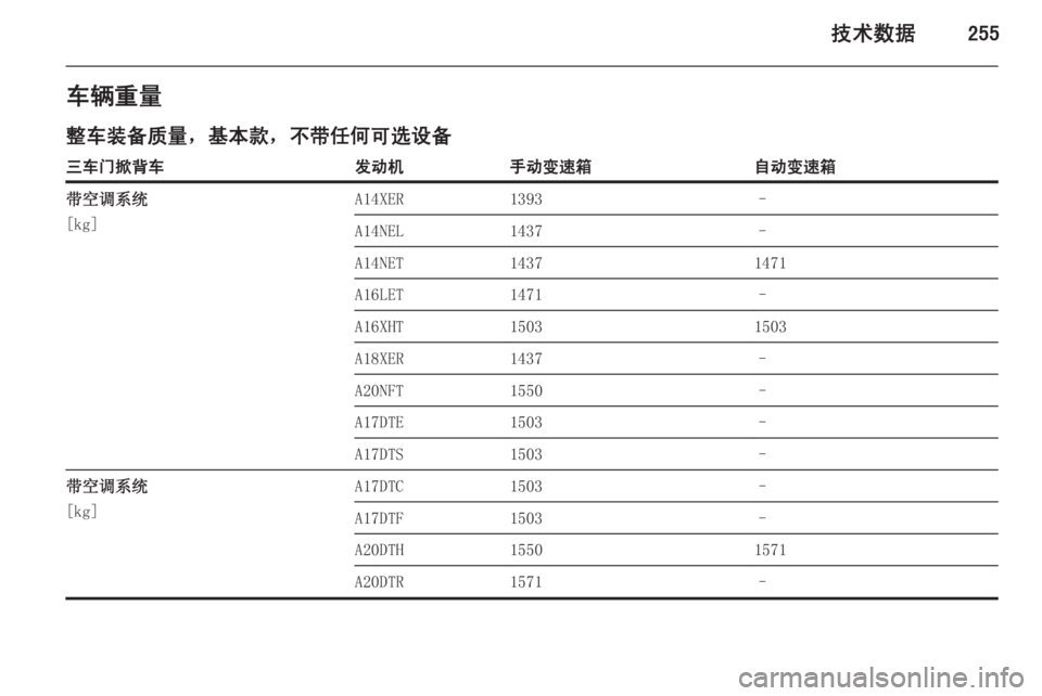 OPEL ASTRA J 2014  车主手册 (in Chinese) 技术数据255车辆重量
整车装备质量，基本款，不带任何可选设备三车门掀背车发动机手动变速箱自动变速箱带空调系统
[kg]A14XER1393–A14NEL1437–A14NET143714