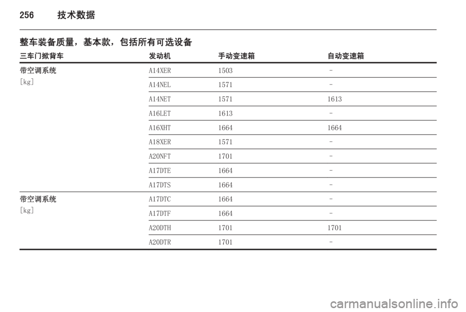 OPEL ASTRA J 2014  车主手册 (in Chinese) 256技术数据
整车装备质量，基本款，包括所有可选设备三车门掀背车发动机手动变速箱自动变速箱带空调系统
[kg]A14XER1503–A14NEL1571–A14NET15711613A16LET1613