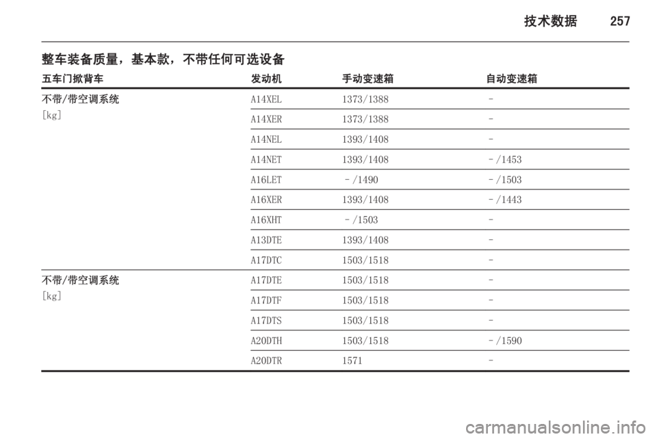 OPEL ASTRA J 2014  车主手册 (in Chinese) 技术数据257
整车装备质量，基本款，不带任何可选设备五车门掀背车发动机手动变速箱自动变速箱不带/带空调系统
[kg]A14XEL1373/1388–A14XER1373/1388–A14NEL1