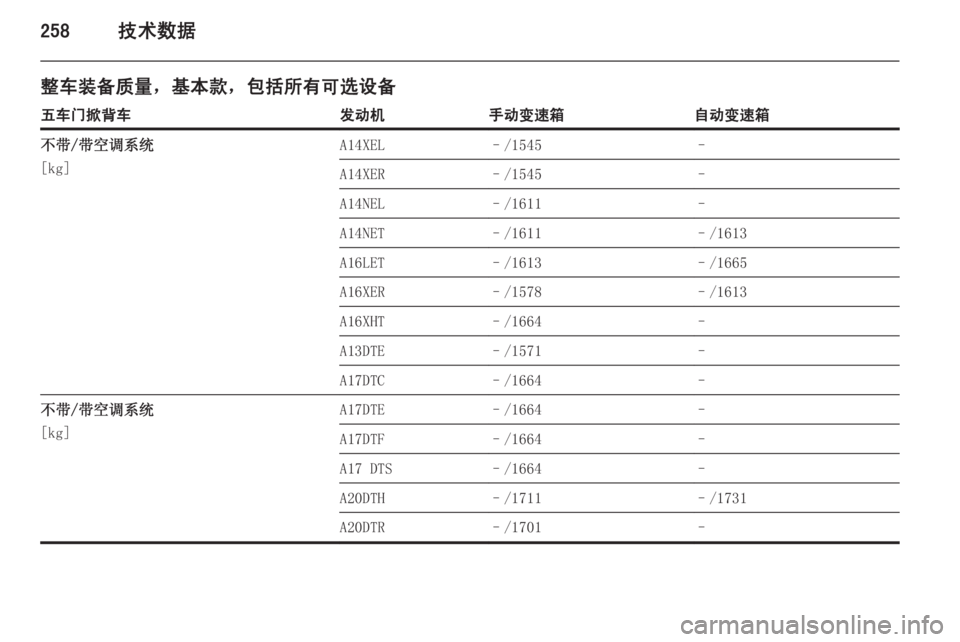 OPEL ASTRA J 2014  车主手册 (in Chinese) 258技术数据
整车装备质量，基本款，包括所有可选设备五车门掀背车发动机手动变速箱自动变速箱不带/带空调系统
[kg]A14XEL–/1545–A14XER–/1545–A14NEL–