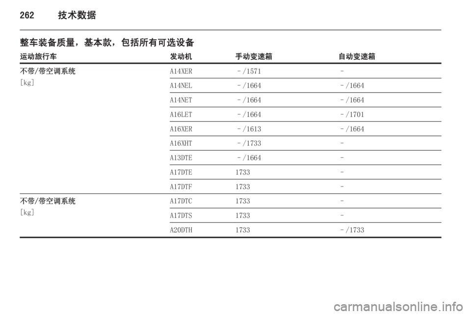 OPEL ASTRA J 2014  车主手册 (in Chinese) 262技术数据
整车装备质量，基本款，包括所有可选设备运动旅行车发动机手动变速箱自动变速箱不带/带空调系统
[kg]A14XER–/1571–A14NEL–/1664–/1664A14NET