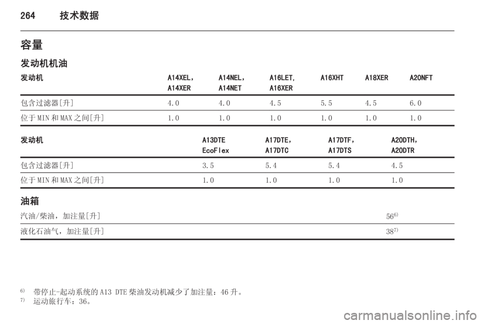 OPEL ASTRA J 2014  车主手册 (in Chinese) 264技术数据容量
发动机机油发动机A14XEL，
A14XERA14NEL，
A14NETA16LET,
A16XERA16XHTA18XERA20NFT包含过滤器[升]4.04.04.55.54.56.0位于 MIN 和 MAX 之间[升]1.01.01.01.01.01.0发