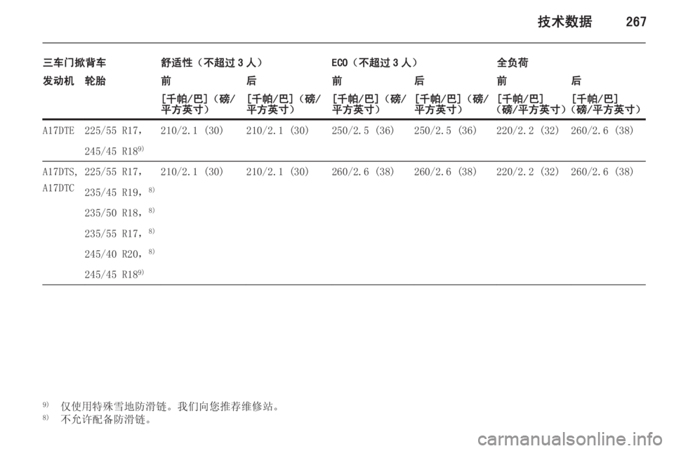 OPEL ASTRA J 2014  车主手册 (in Chinese) 技术数据267
三车门掀背车舒适性（不超过 3 人）ECO（不超过 3 人）全负荷发动机轮胎前后前后前后[千帕/巴]（磅/
平方英寸）[千帕/巴]（磅/
平方英寸）