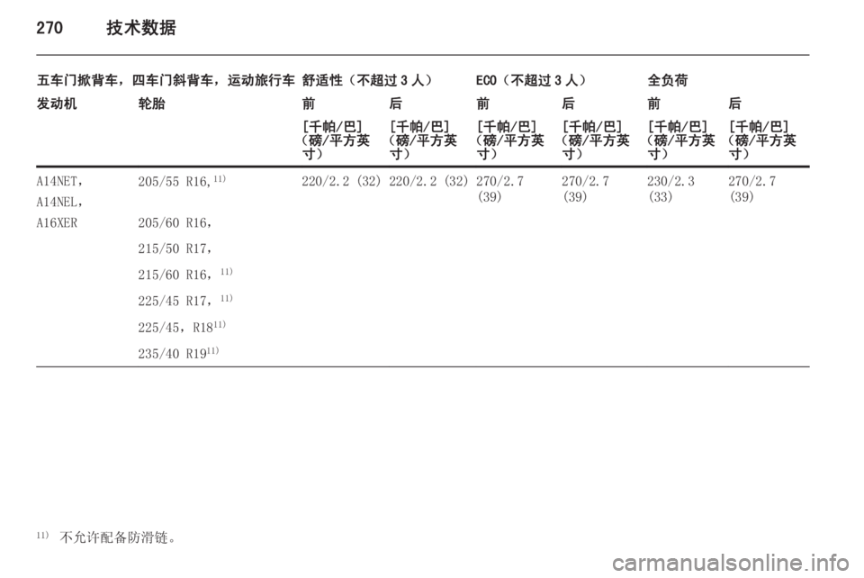 OPEL ASTRA J 2014  车主手册 (in Chinese) 270技术数据
五车门掀背车，四车门斜背车，运动旅行车舒适性（不超过 3 人）ECO（不超过 3 人）全负荷发动机轮胎前后前后前后[千帕/巴]
（磅/平方英 