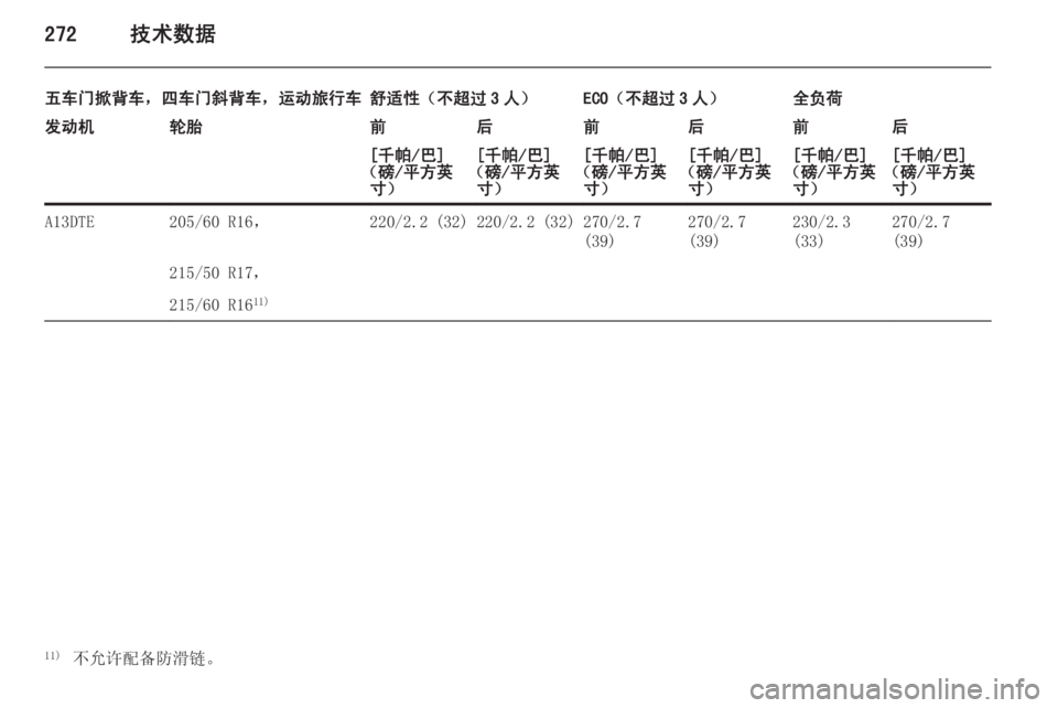 OPEL ASTRA J 2014  车主手册 (in Chinese) 272技术数据
五车门掀背车，四车门斜背车，运动旅行车舒适性（不超过 3 人）ECO（不超过 3 人）全负荷发动机轮胎前后前后前后[千帕/巴]
（磅/平方英 
