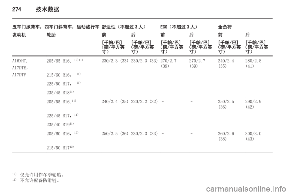 OPEL ASTRA J 2014  车主手册 (in Chinese) 274技术数据
五车门掀背车，四车门斜背车，运动旅行车舒适性（不超过 3 人）ECO（不超过 3 人）全负荷发动机轮胎前后前后前后[千帕/巴]
（磅/平方英 