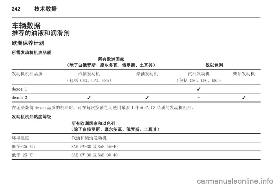 OPEL ASTRA J 2014.5  车主手册 (in Chinese) 242技术数据车辆数据推荐的油液和润滑剂欧洲保养计划
所需发动机机油品质所有欧洲国家
（除了白俄罗斯、摩尔多瓦、俄罗斯、土耳其）
仅以色列
发