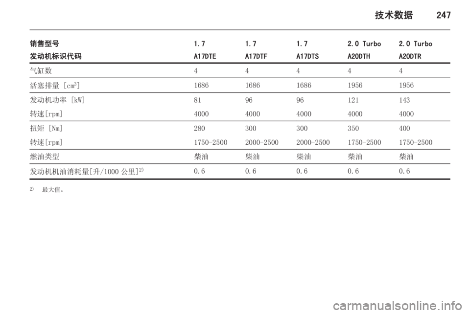 OPEL ASTRA J 2014.5  车主手册 (in Chinese) 技术数据247
销售型号1.71.71.72.0 Turbo2.0 Turbo发动机标识代码A17DTEA17DTFA17DTSA20DTHA20DTR气缸数44444活塞排量 [cm3
]16861686168619561956发动机功率 [kW]819696121143转速[rp