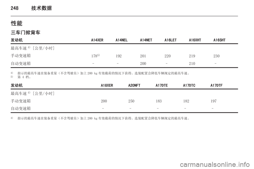 OPEL ASTRA J 2014.5  车主手册 (in Chinese) 248技术数据性能
三车门掀背车发动机A14XERA14NELA14NETA16LETA16XHTA16SHT最高车速 4)
 [公里/小时]手动变速箱178 5)192201220219230自动变速箱––200–210–4)
指示的
