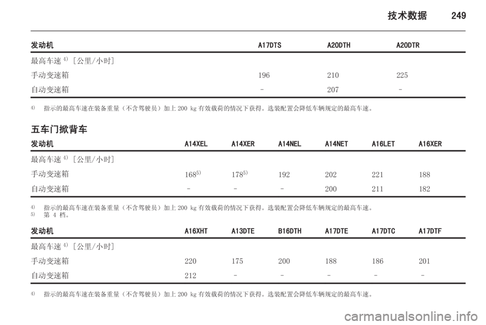 OPEL ASTRA J 2014.5  车主手册 (in Chinese) 技术数据249
发动机A17DTSA20DTHA20DTR最高车速4)
 [公里/小时]手动变速箱196210225自动变速箱–207–4) 指示的最高车速在装备重量（不含驾驶员）加上 200 kg 有