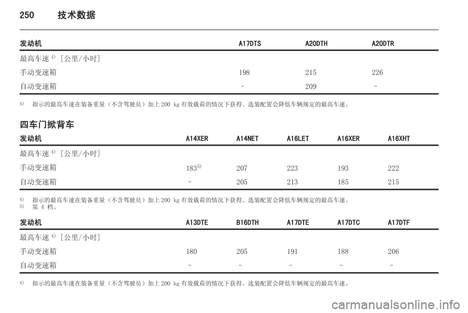 OPEL ASTRA J 2014.5  车主手册 (in Chinese) 250技术数据
发动机A17DTSA20DTHA20DTR最高车速4)
 [公里/小时]手动变速箱198215226自动变速箱–209–4) 指示的最高车速在装备重量（不含驾驶员）加上 200 kg 有