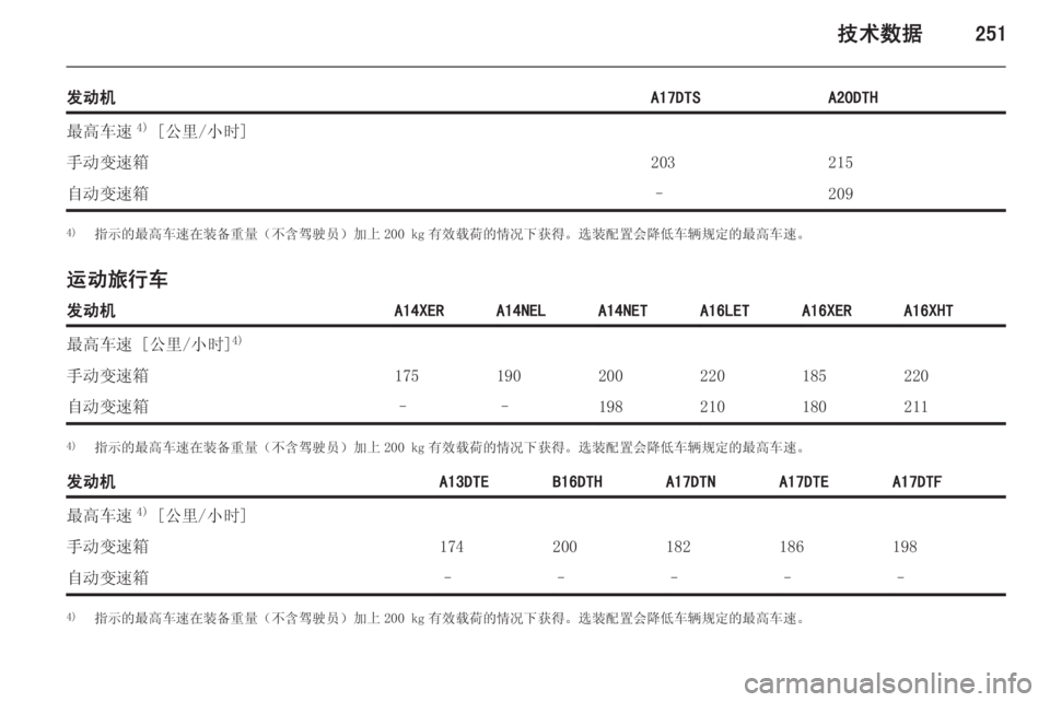 OPEL ASTRA J 2014.5  车主手册 (in Chinese) 技术数据251
发动机A17DTSA20DTH最高车速4)
 [公里/小时]手动变速箱203215自动变速箱–2094) 指示的最高车速在装备重量（不含驾驶员）加上 200 kg 有效载荷的