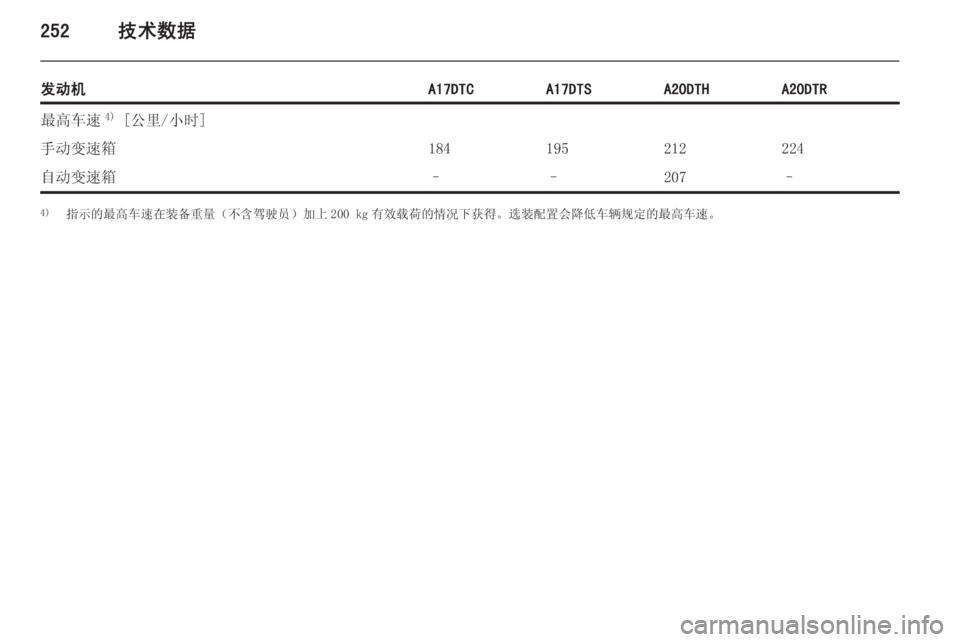 OPEL ASTRA J 2014.5  车主手册 (in Chinese) 252技术数据
发动机A17DTCA17DTSA20DTHA20DTR最高车速4)
 [公里/小时]手动变速箱184195212224自动变速箱––207–4) 指示的最高车速在装备重量（不含驾驶员）加上