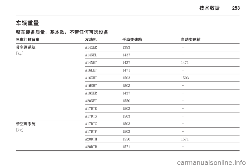 OPEL ASTRA J 2014.5  车主手册 (in Chinese) 技术数据253车辆重量
整车装备质量，基本款，不带任何可选设备三车门掀背车发动机手动变速箱自动变速箱带空调系统
[kg]A14XER1393–A14NEL1437–A14NET143714