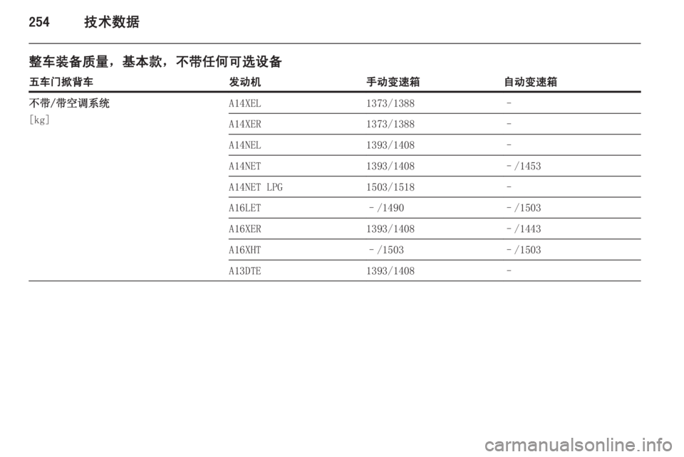 OPEL ASTRA J 2014.5  车主手册 (in Chinese) 254技术数据
整车装备质量，基本款，不带任何可选设备五车门掀背车发动机手动变速箱自动变速箱不带/带空调系统
[kg]A14XEL1373/1388–A14XER1373/1388–A14NEL1